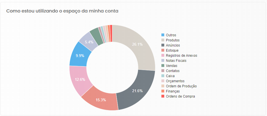 Gráfico Como estou utilizando o espaço da minha conta por módulo no Olist ERP